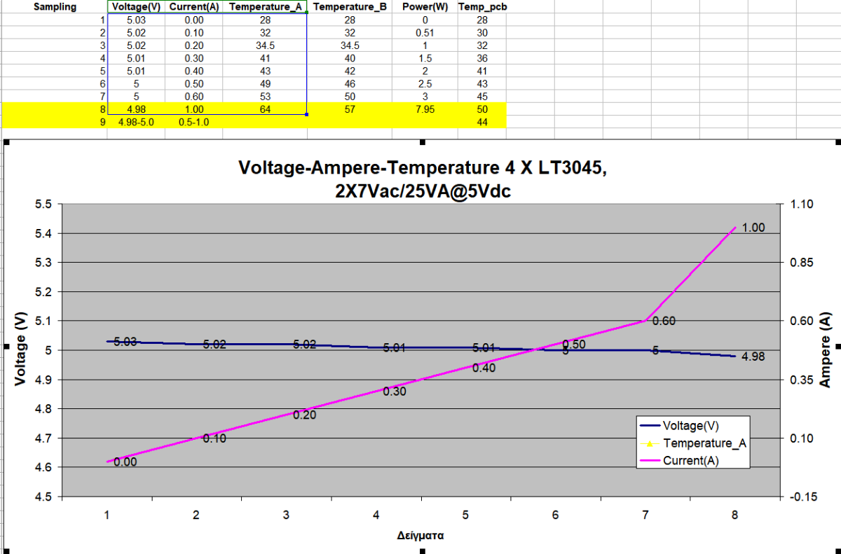 4_LT3045 vol_amp_temp.png